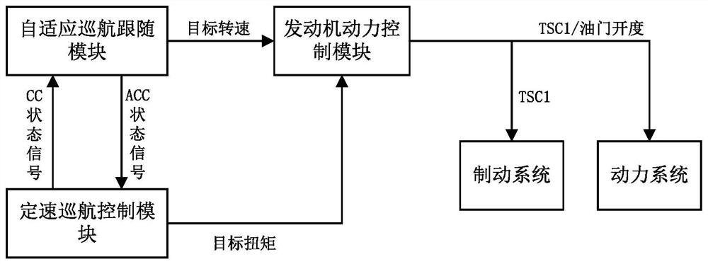 Self-adaptive cruise control system and method based on cruise control