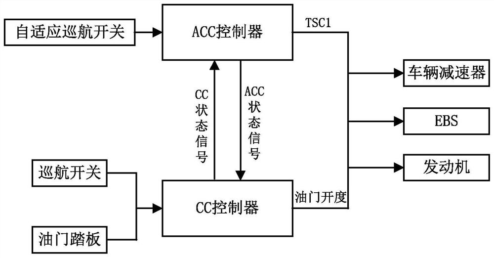 Self-adaptive cruise control system and method based on cruise control