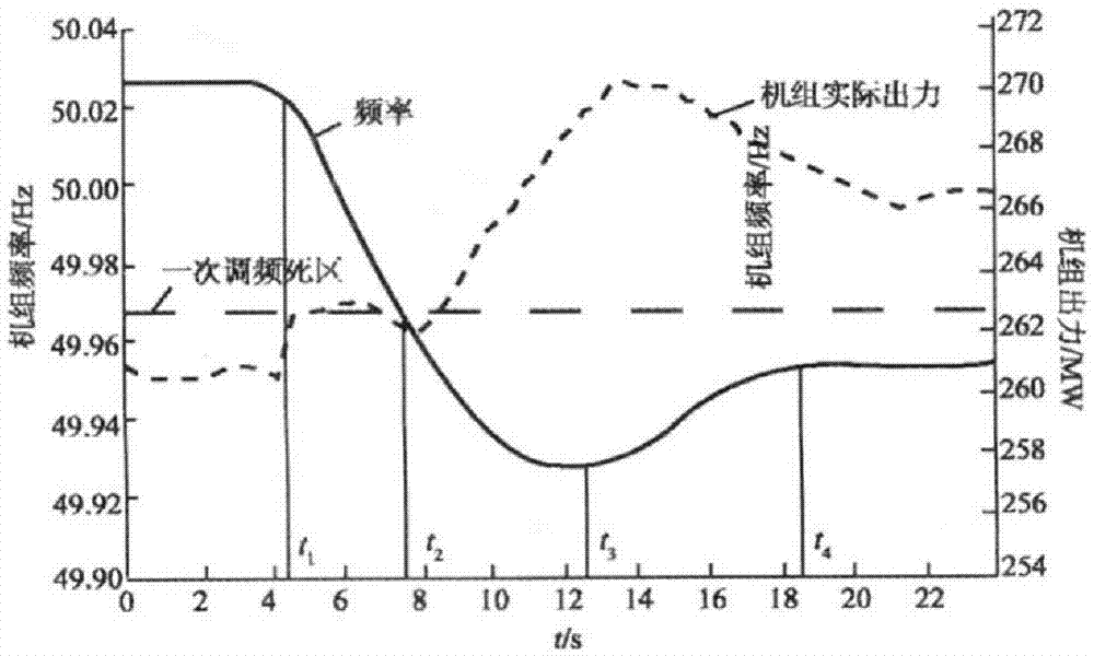 Interconnection power grid primary frequency modulation responding performance assessment method