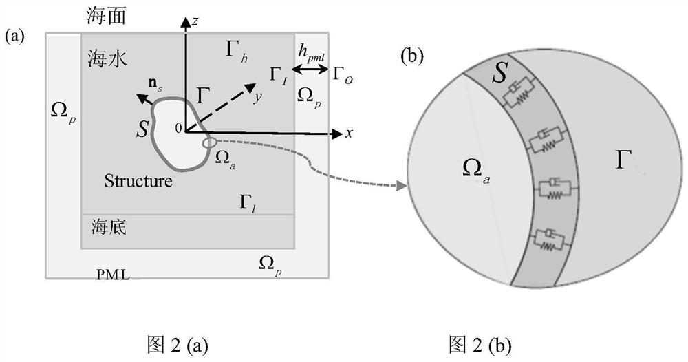 FE/WSM method for structural acoustic vibration calculation under Pekeris waveguide