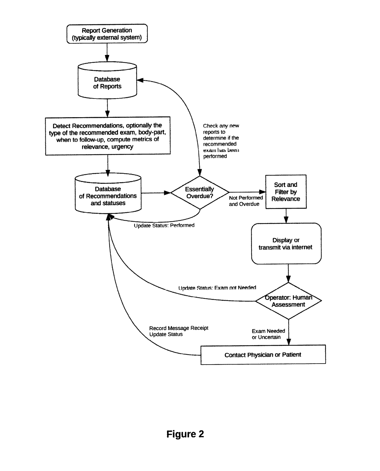 Method and system for detecting and identifying patients who did not obtain the relevant recommended diagnostic test or therapeutic intervention, based on processing information that is present within radiology reports or other electronic health records