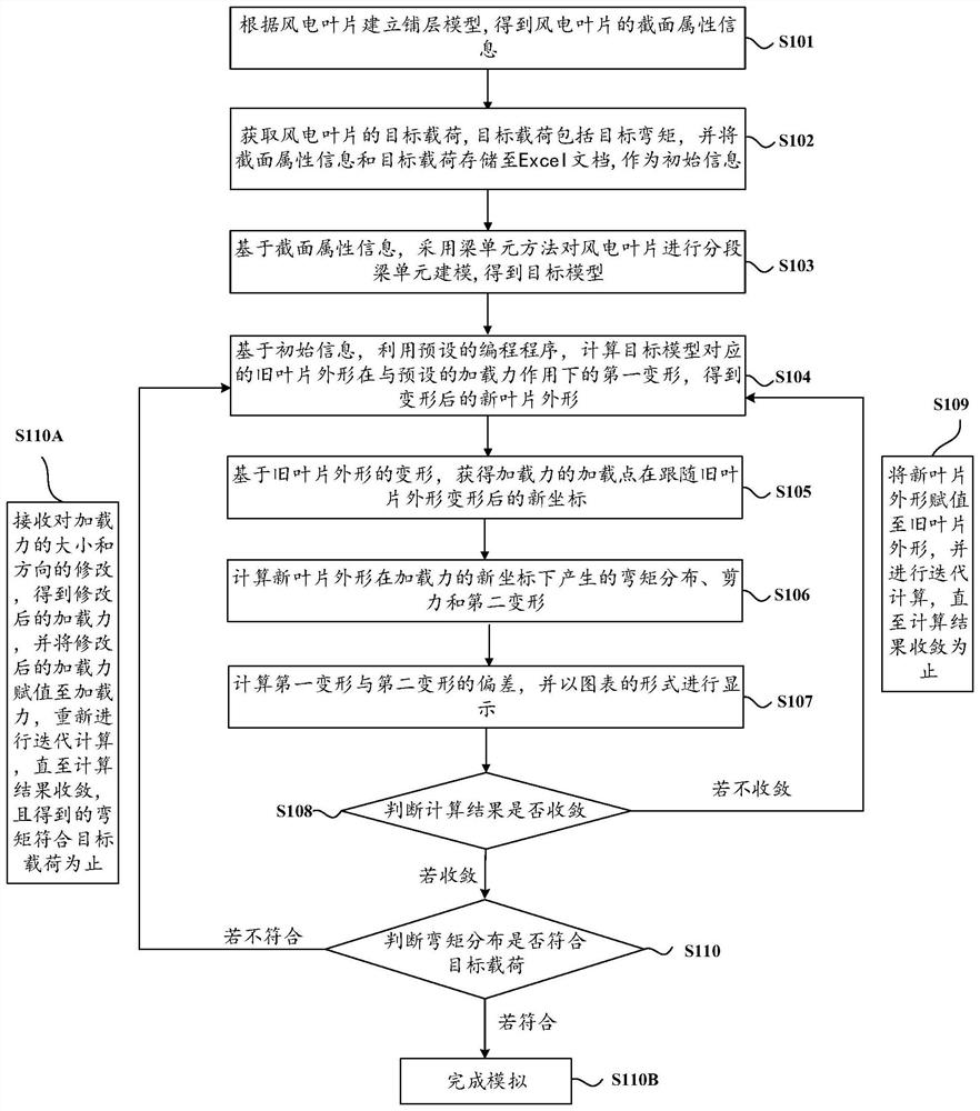 Beam unit simulated wind power blade static test method, device and equipment