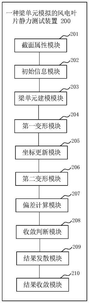 Beam unit simulated wind power blade static test method, device and equipment