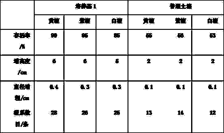 Sandalwood cultivation medium and preparation method thereof