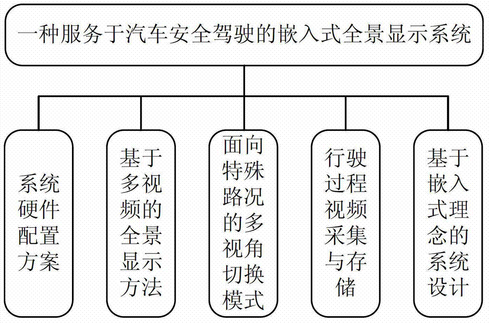 Embedded panoramic display device and method served for automobile safe driving