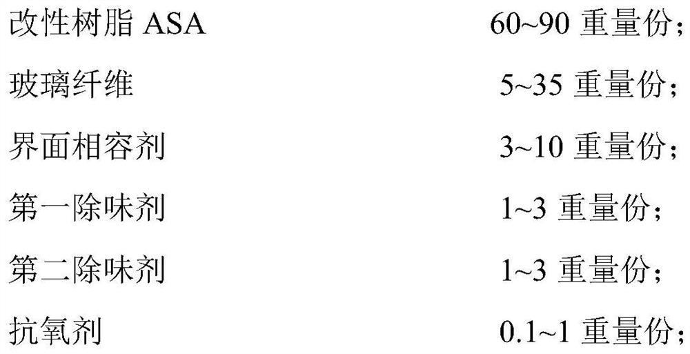 Low-odor glass fiber reinforced modified resin ASA composite material and preparation method thereof