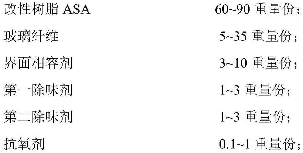 Low-odor glass fiber reinforced modified resin ASA composite material and preparation method thereof