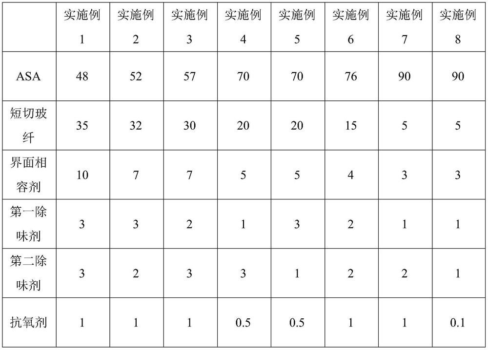 Low-odor glass fiber reinforced modified resin ASA composite material and preparation method thereof