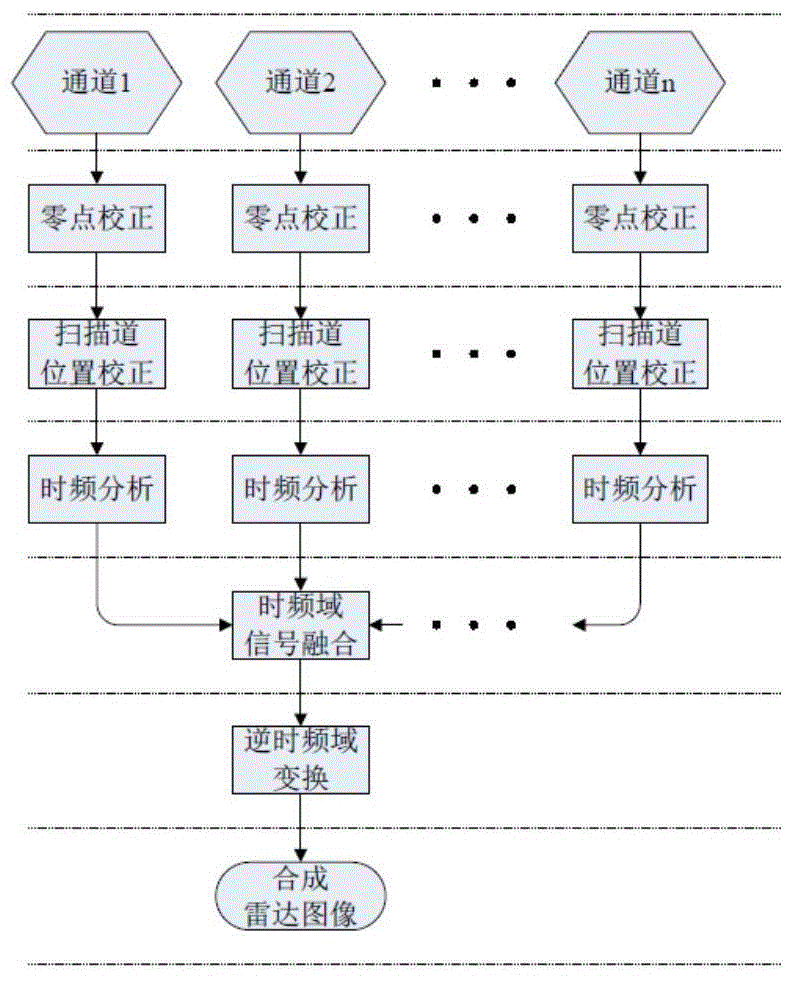 Data fusion method used for multi-frequency multichannel ground penetrating radar