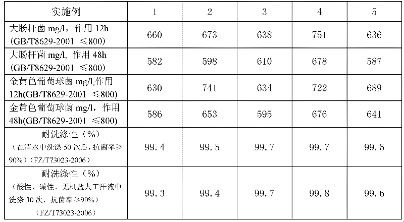 Microcapsule nano silver antibacterial fabric and preparation method thereof