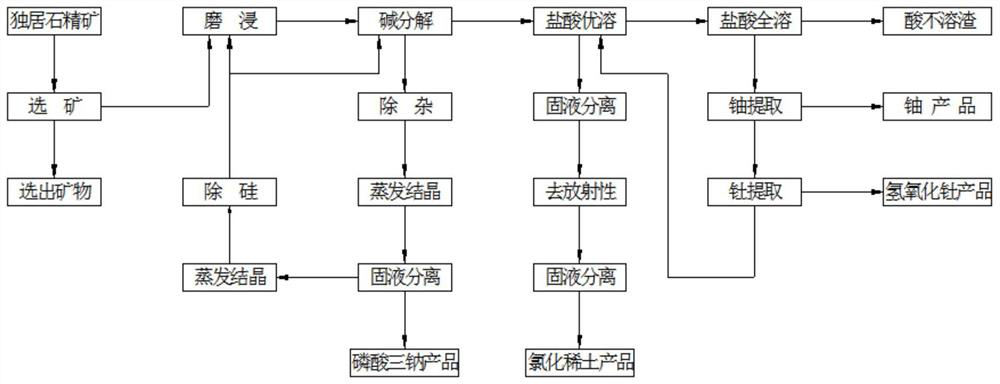 A process for smelting and separating uranium, thorium and rare earth from monazite concentrate