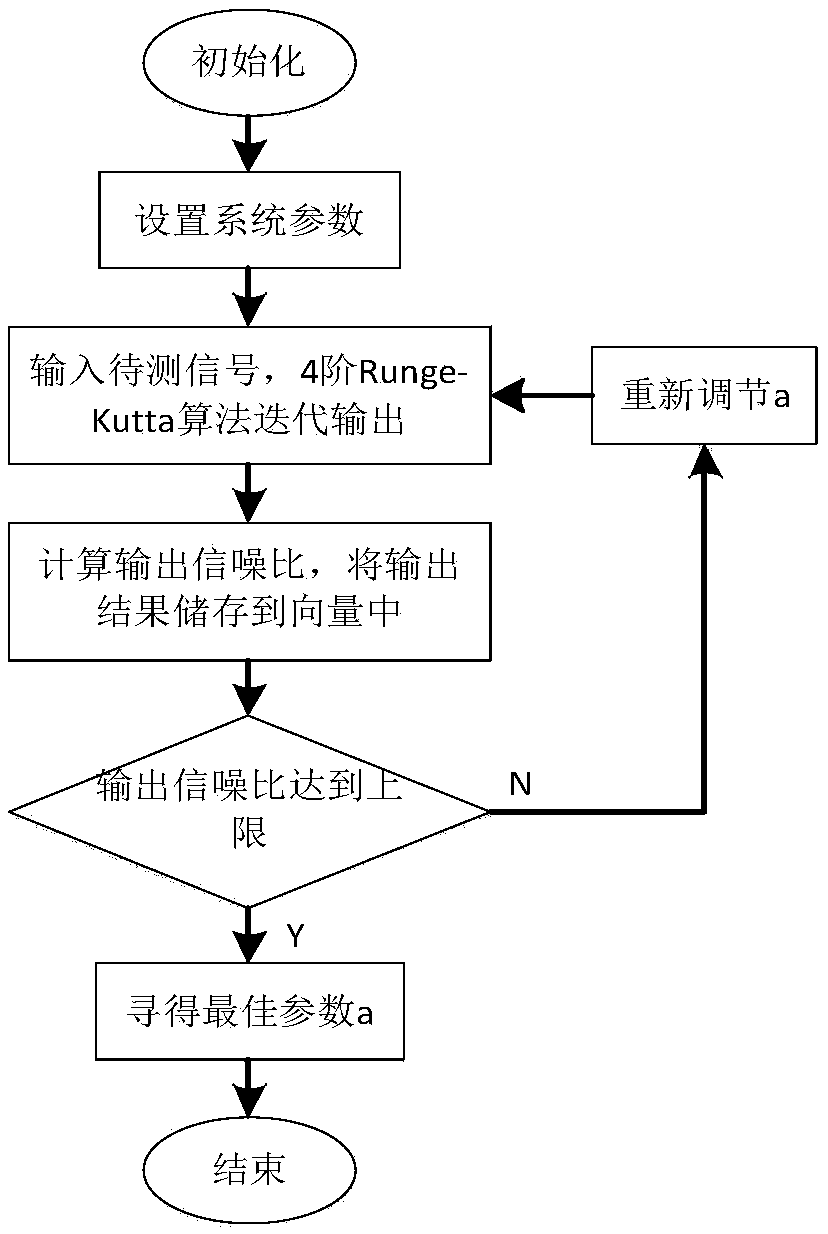 Three-stable state stochastic resonance detection method for weak signals in color noise