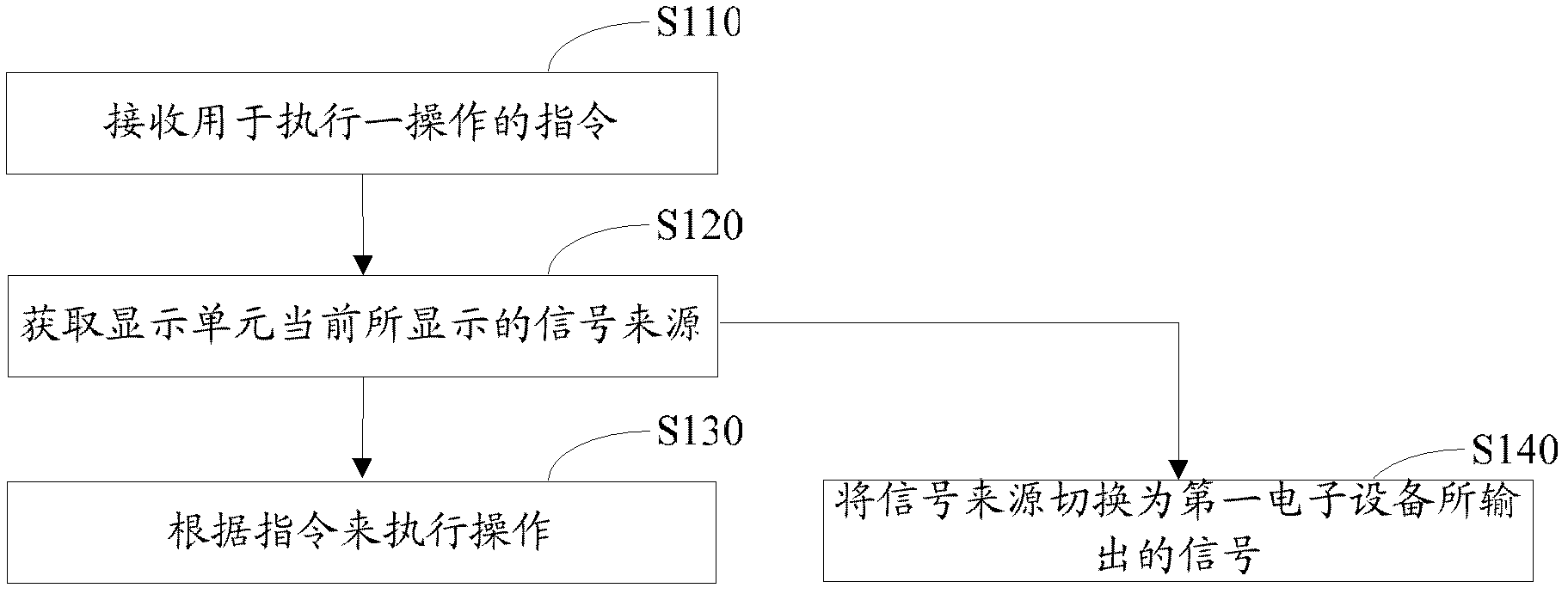 Display signal switching method and electronic equipment and electronic system