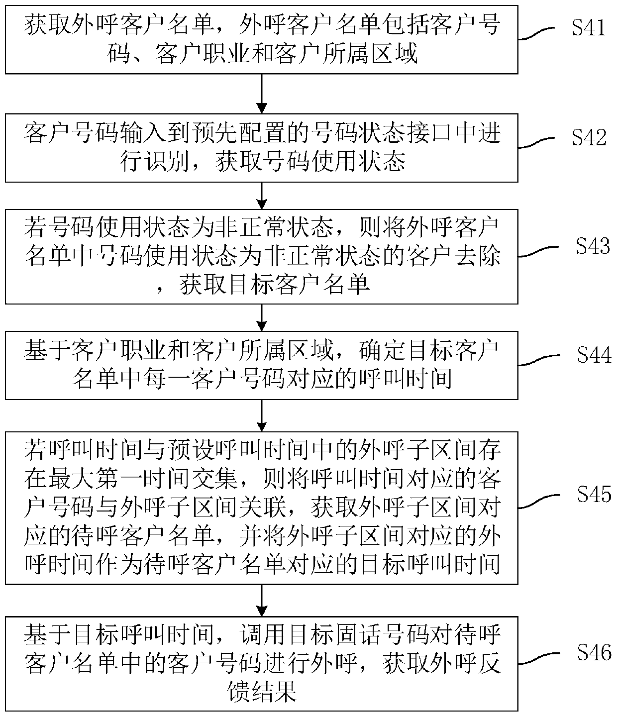 Intelligent outbound processing method and device, computer equipment and storage medium