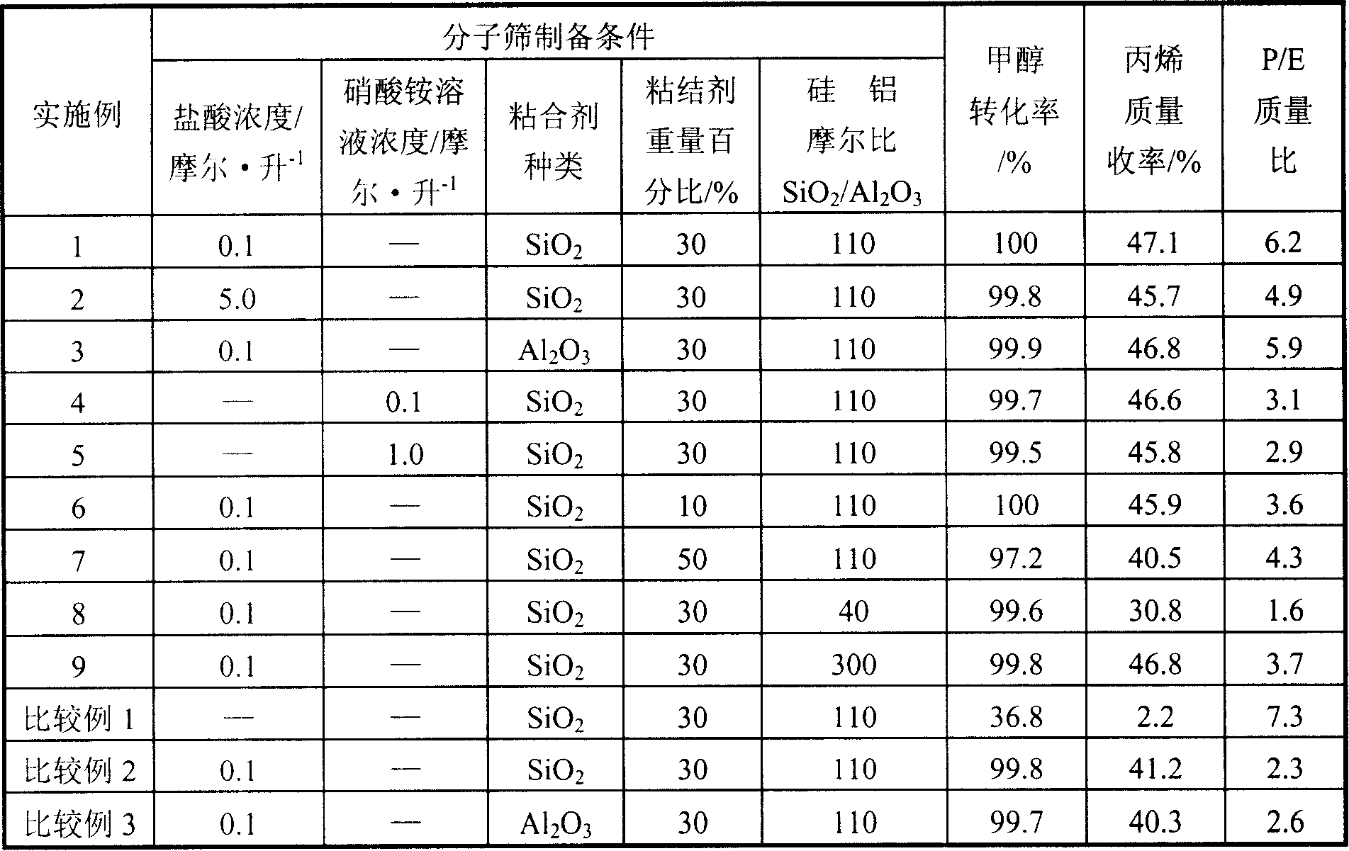 Process for preparation of propylene catalysts with methanol conversion