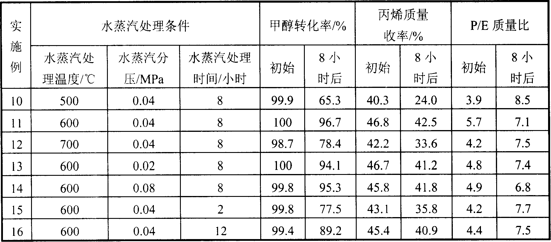 Process for preparation of propylene catalysts with methanol conversion