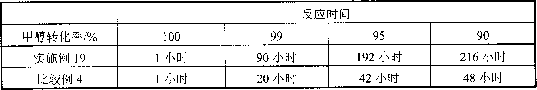 Process for preparation of propylene catalysts with methanol conversion