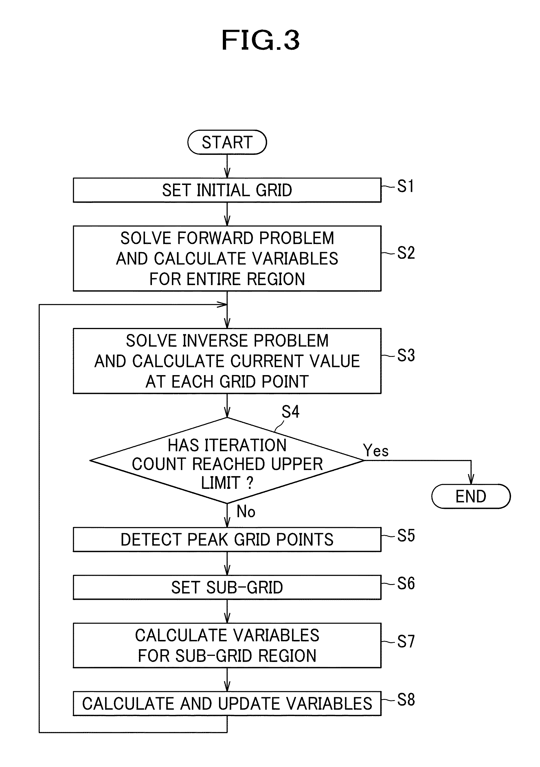 Method, apparatus and computer program for calculating current distribution inside brain