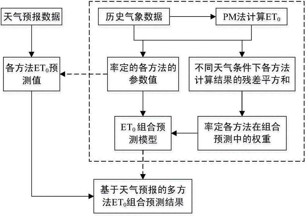 Combined prediction method of reference crop evapotranspiration