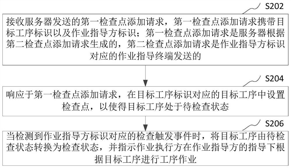 Process processing method and device, computer equipment and storage medium