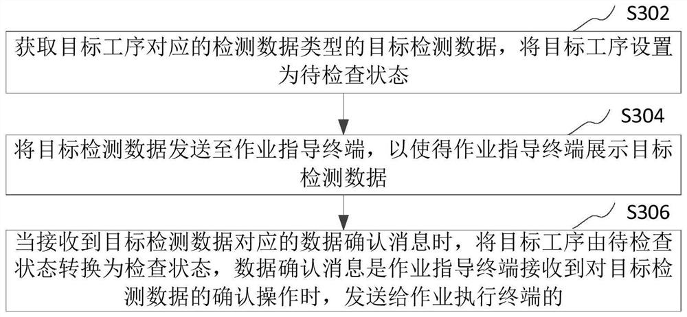 Process processing method and device, computer equipment and storage medium