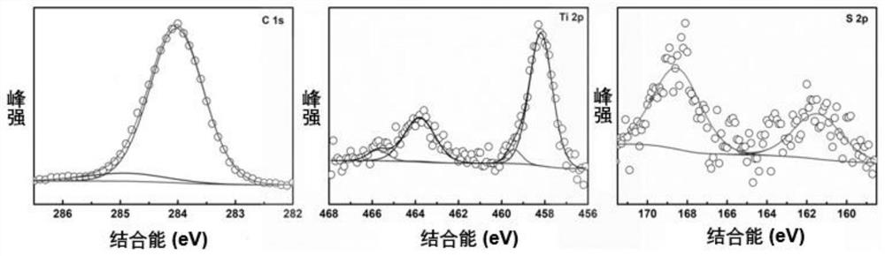 Titanium monosulfide particles and composite material thereof, preparation, application and coating material thereof