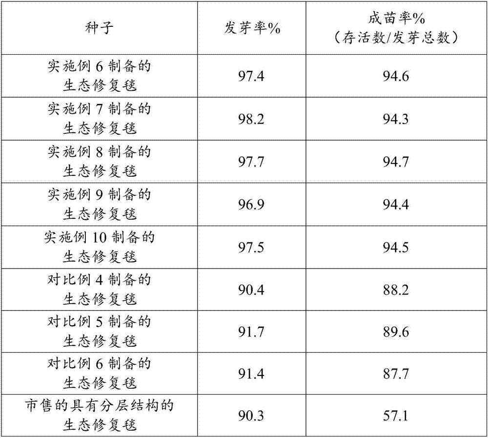 Ecological restoration blanket, preparation method and application thereof