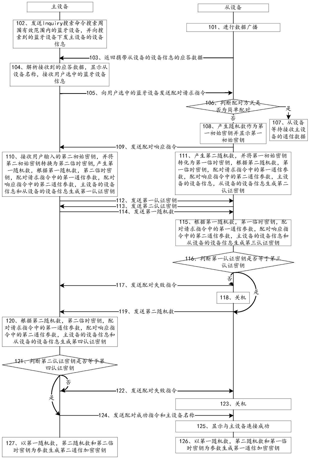 A bluetooth master-slave device and method for establishing safe channel between them