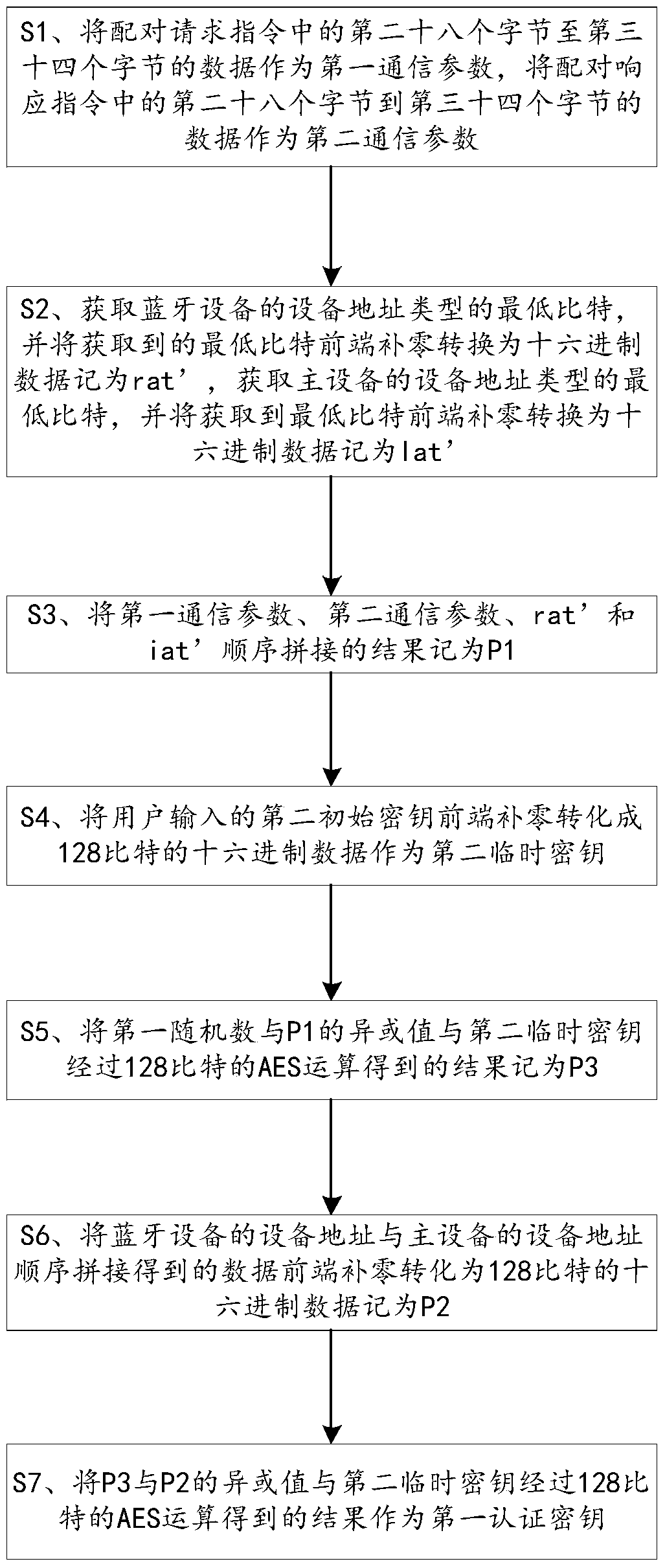 A bluetooth master-slave device and method for establishing safe channel between them