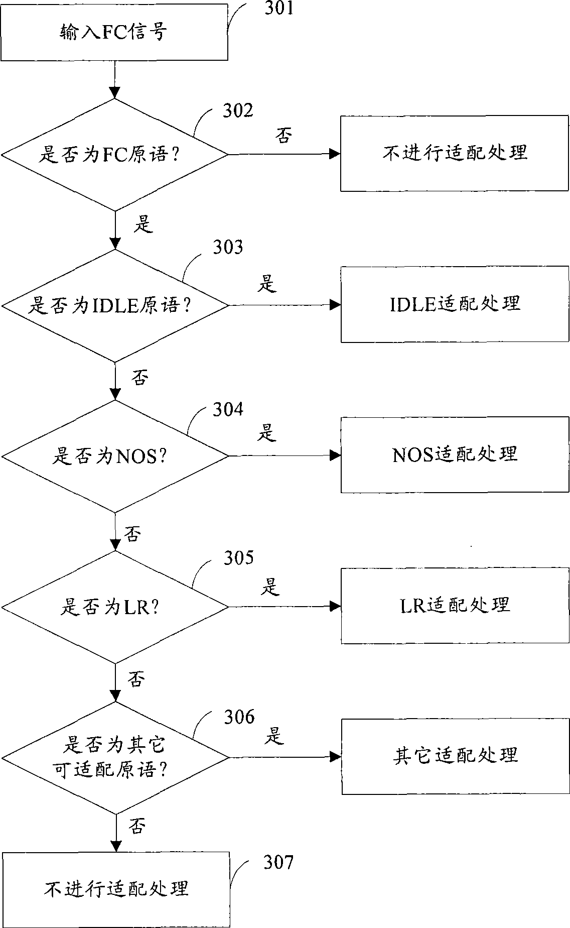 Method and apparatus for adapting velocity