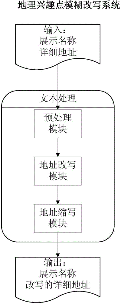 Geographical poi fuzzy rewriting system