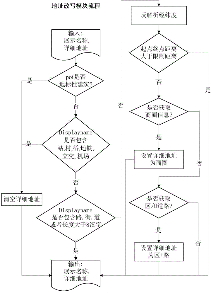 Geographical poi fuzzy rewriting system