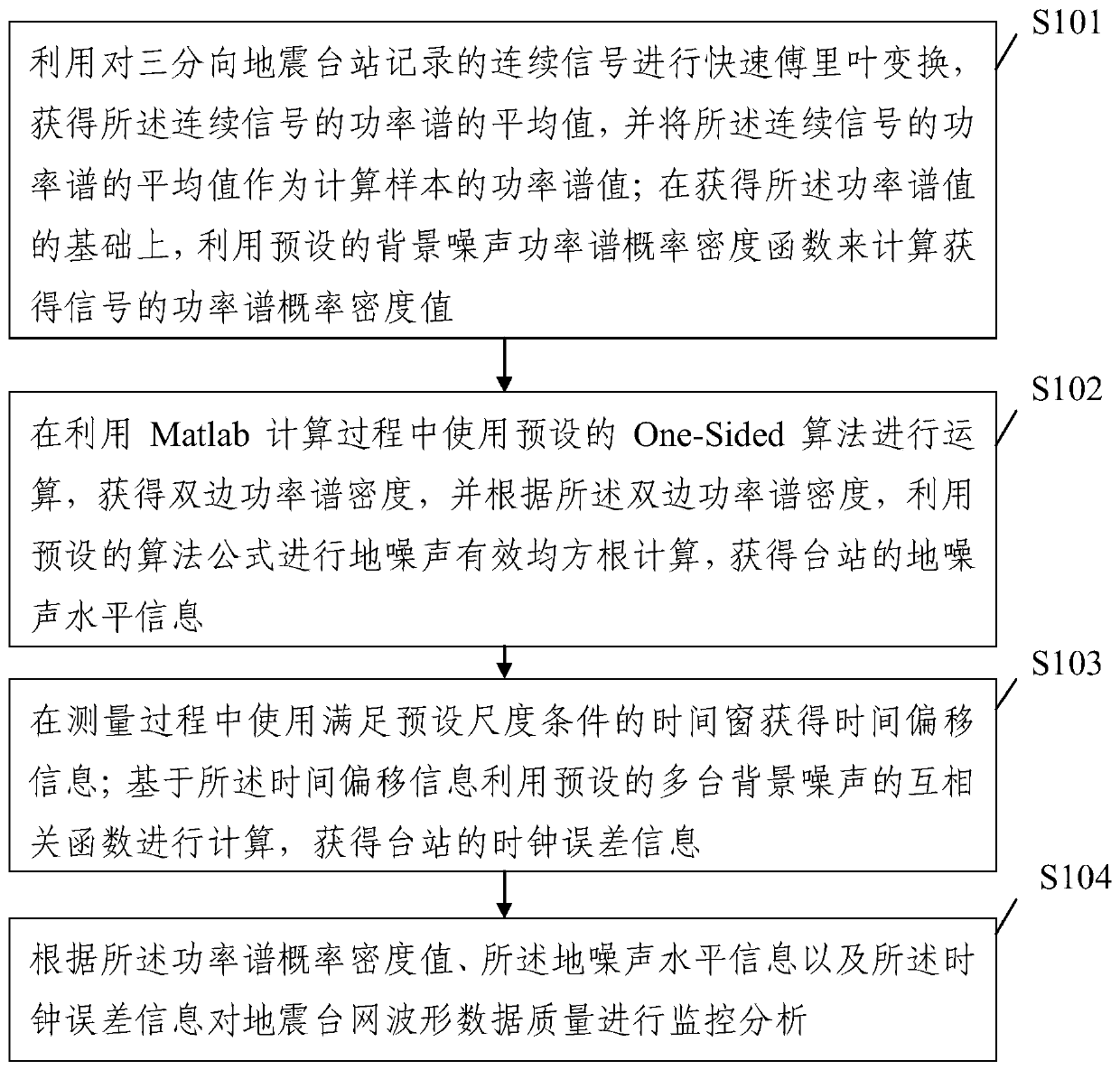 Seismic station network waveform data quality monitoring method and device