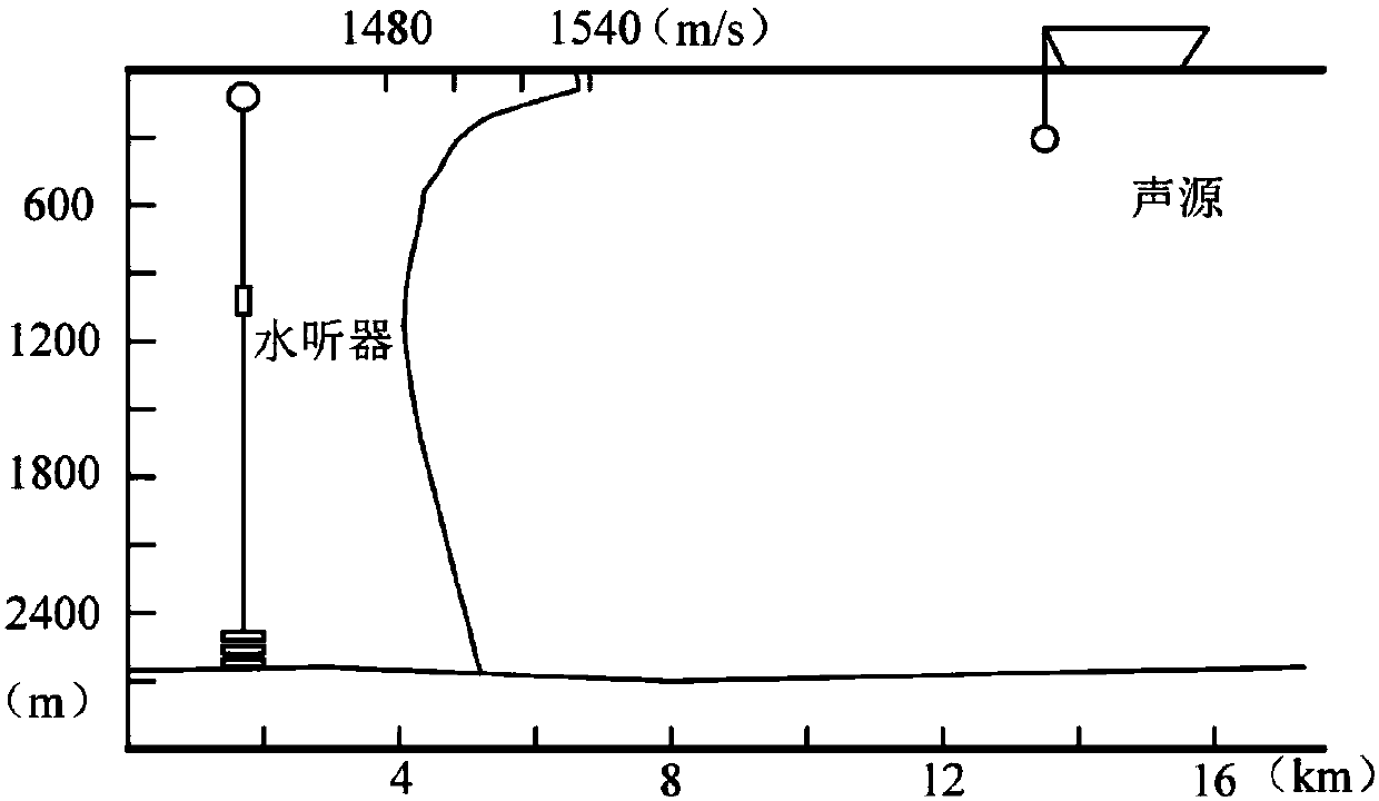 Single-hydrophone sound source passive positioning method in deep sea environment