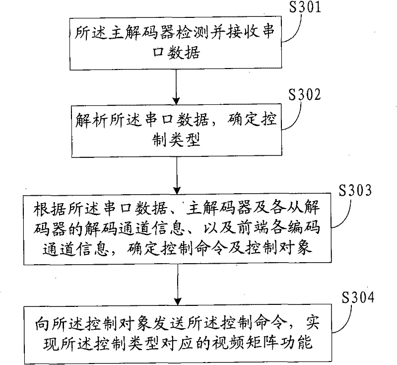 Method and system for realizing video matrix function