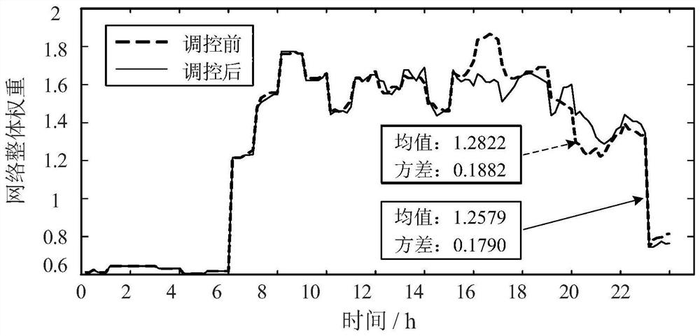 Weight quantification method for electric vehicle charging decision