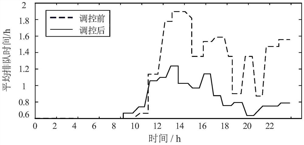 Weight quantification method for electric vehicle charging decision