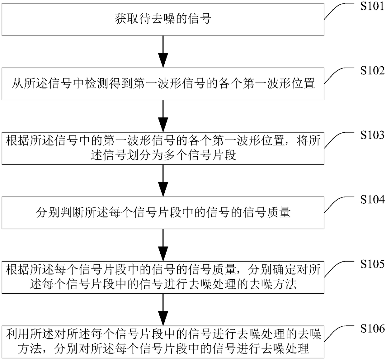 Signal processing method and device