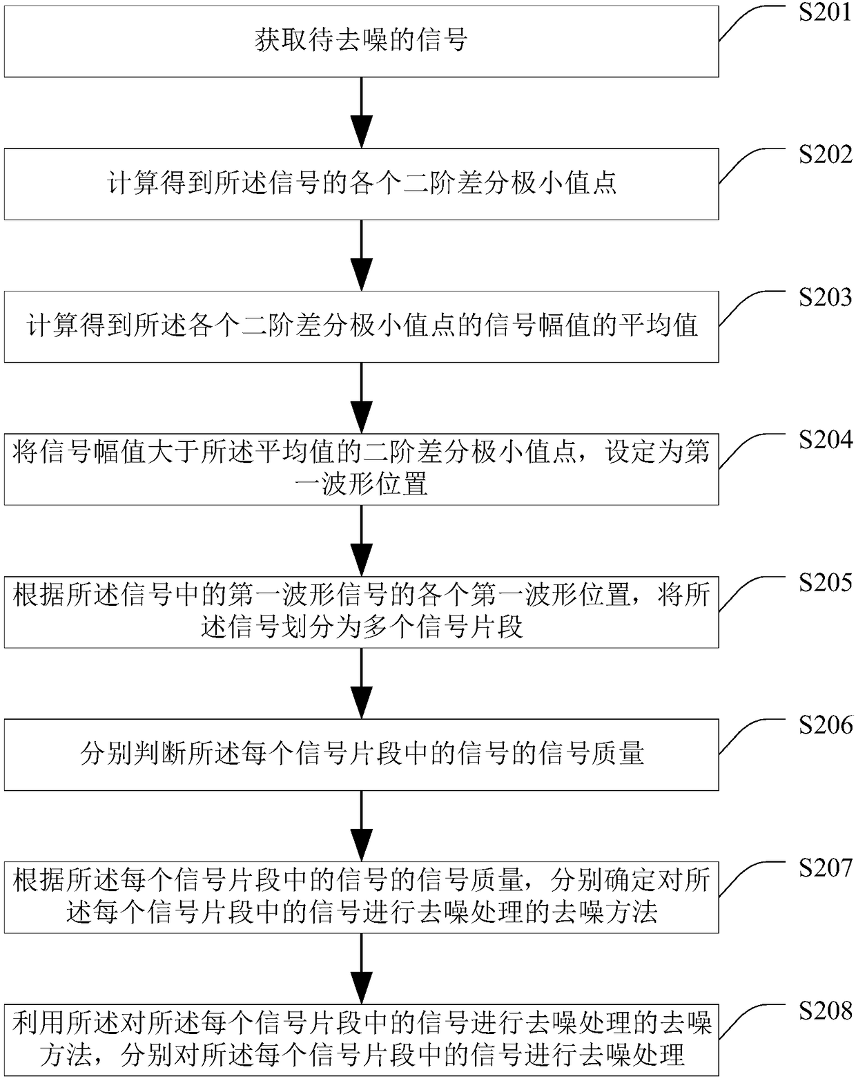 Signal processing method and device