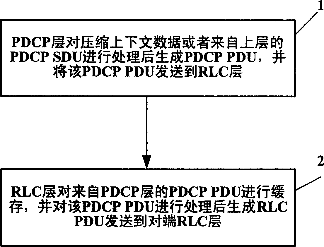 Data processing method and communication equipment