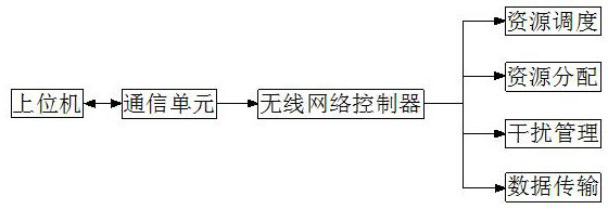 Radio resource management method with quick response