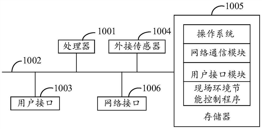 A kind of on-site environment energy-saving control method