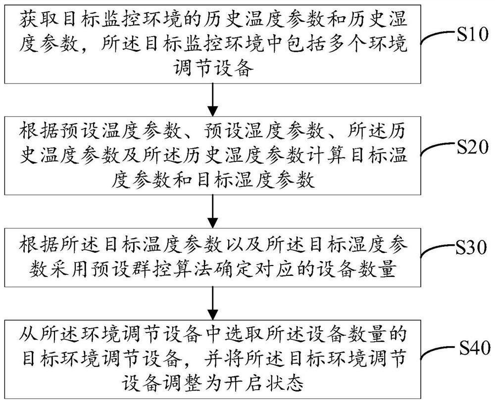 A kind of on-site environment energy-saving control method