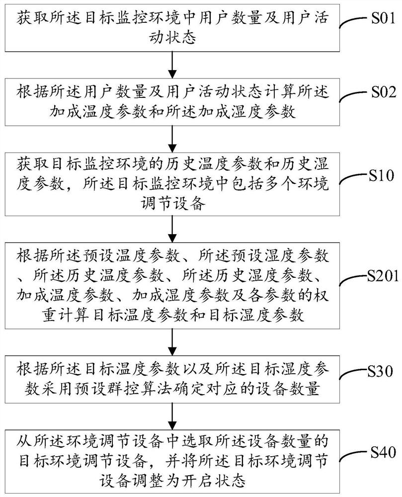 A kind of on-site environment energy-saving control method