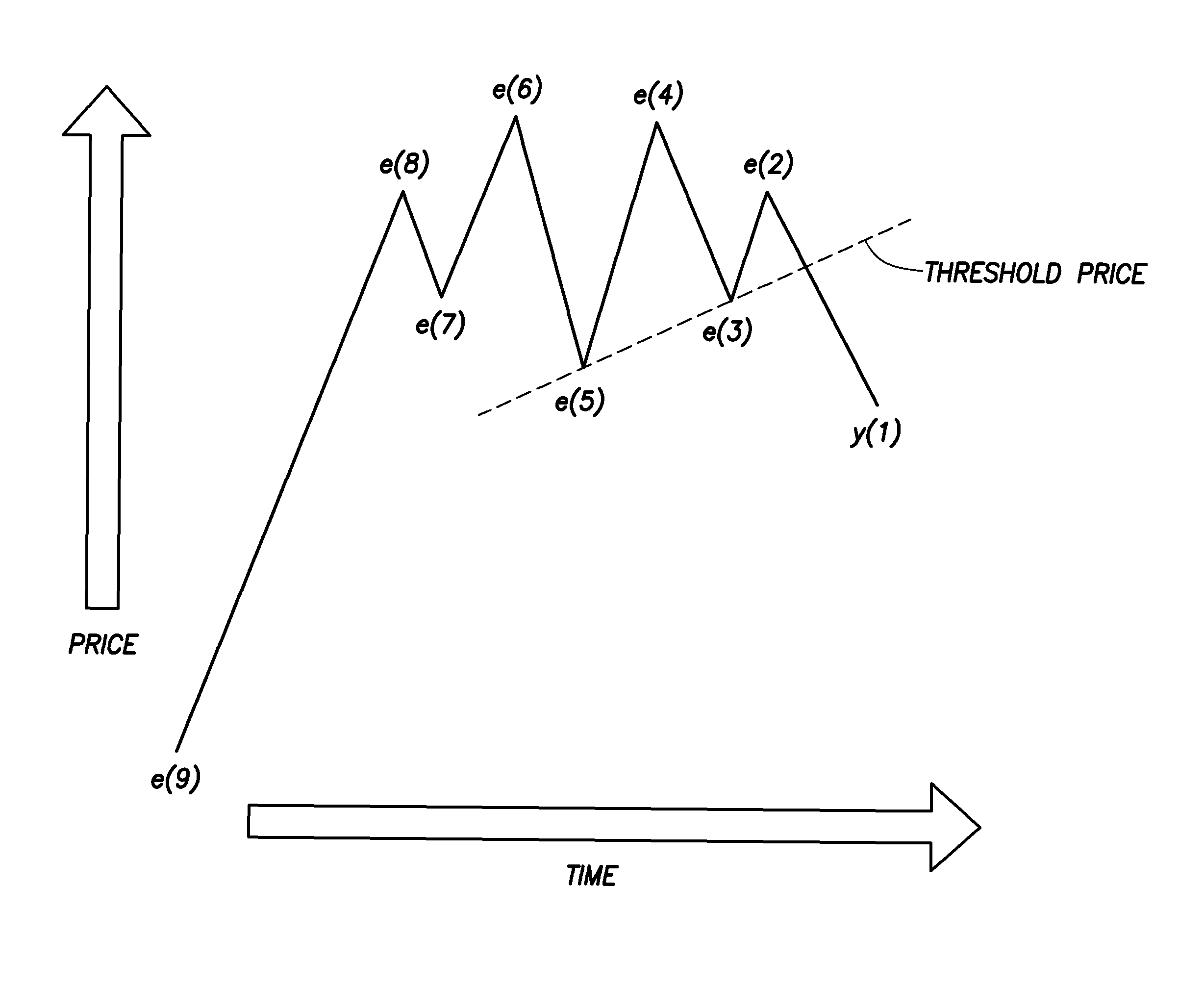 Technical analysis formation recognition using pivot points