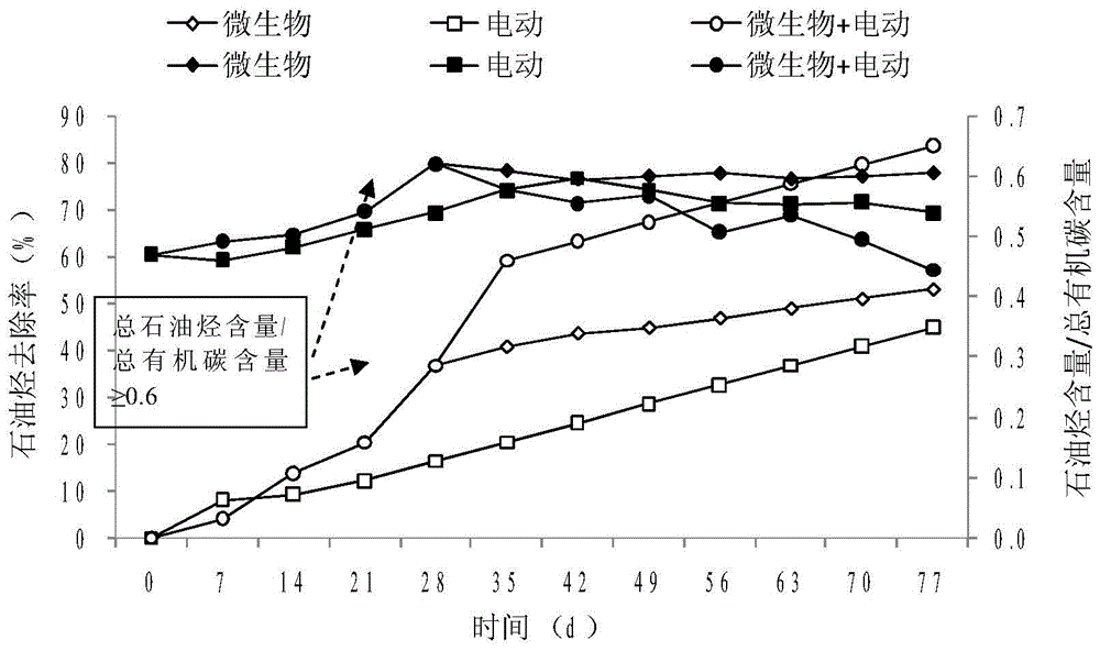 A microbial-electric two-stage remediation method for oil-contaminated soil