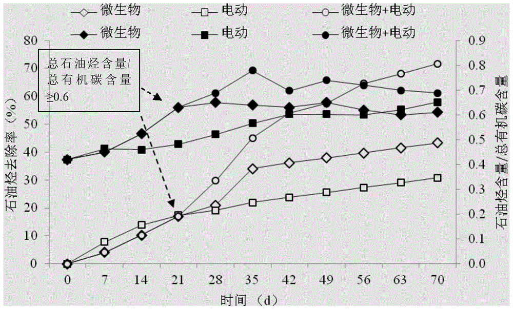 A microbial-electric two-stage remediation method for oil-contaminated soil