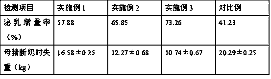 Preparation method of special silage for lactation sows