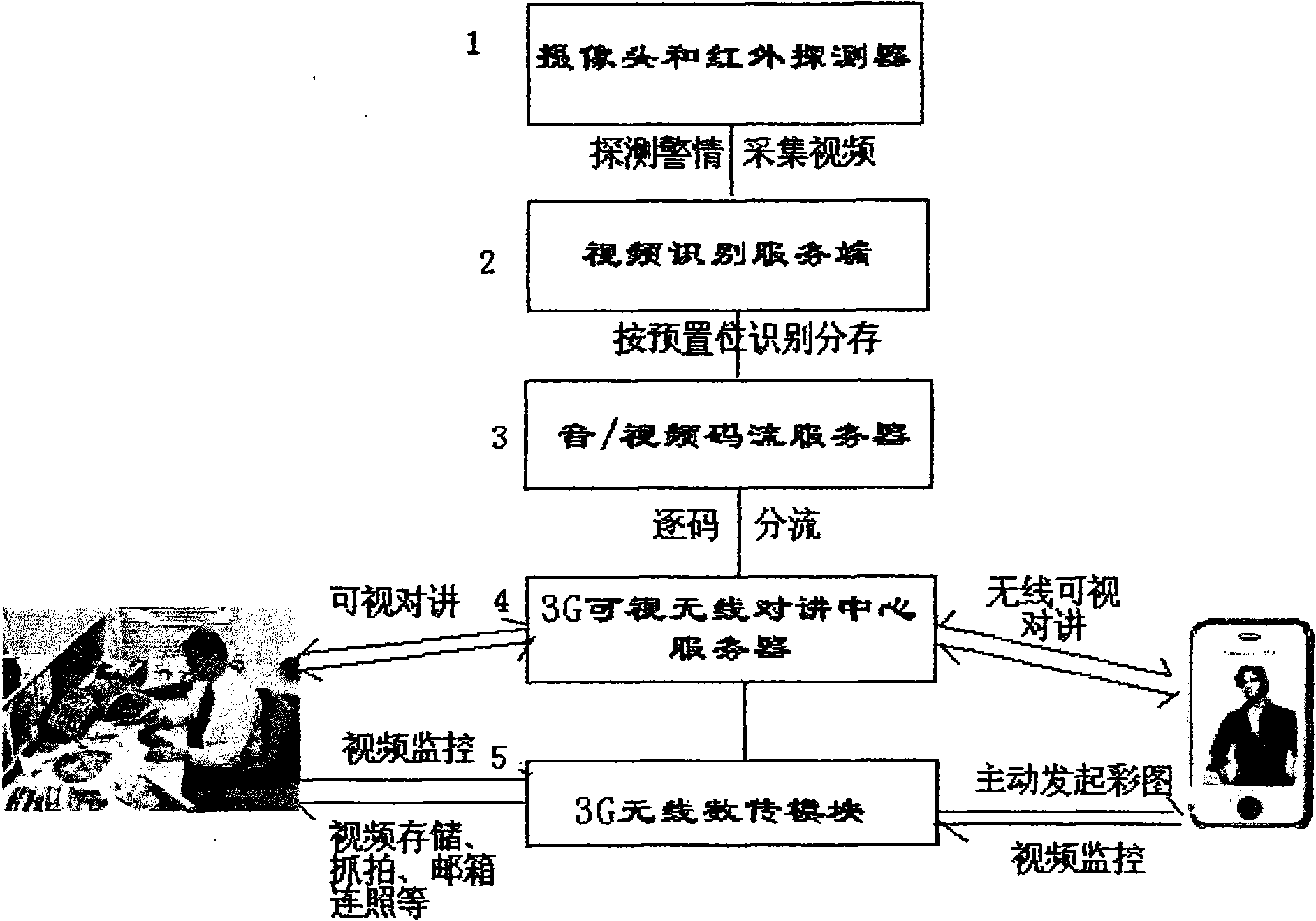 Security system for mobile phone video and visual call based on three generation (3G)