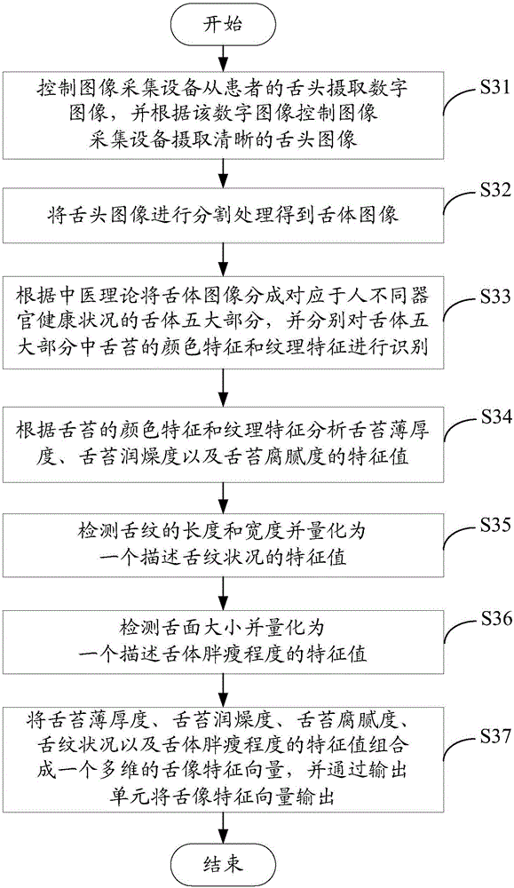 Automatic detection system and method for tongue image in traditional Chinese medicine technology